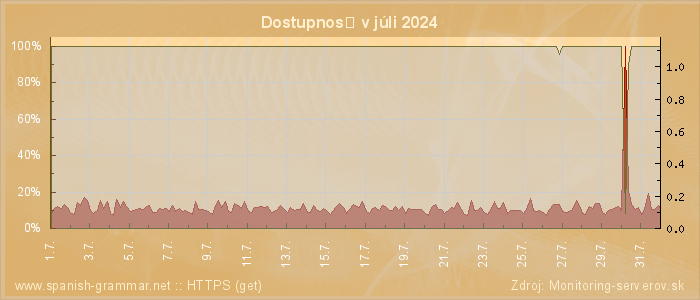 Graf dostupnosti