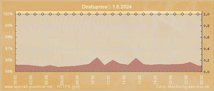 Graf dostupnosti