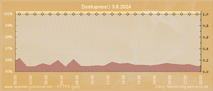 Graf dostupnosti