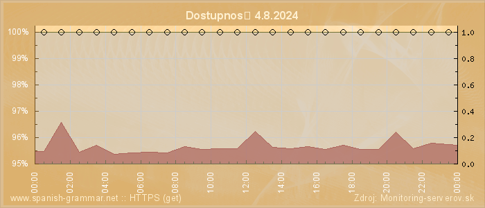 Graf dostupnosti