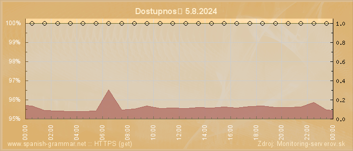 Graf dostupnosti