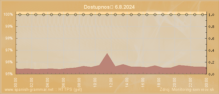 Graf dostupnosti