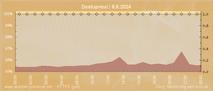 Graf dostupnosti