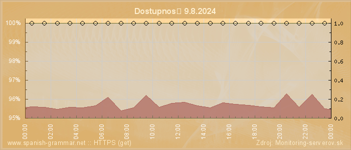 Graf dostupnosti