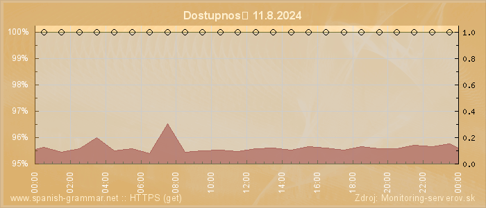 Graf dostupnosti