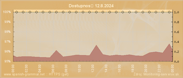 Graf dostupnosti