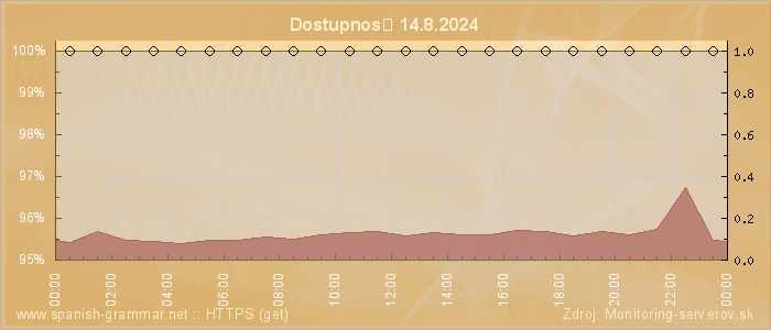 Graf dostupnosti