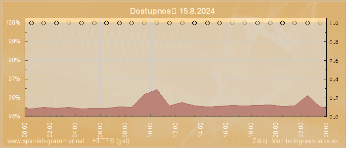 Graf dostupnosti