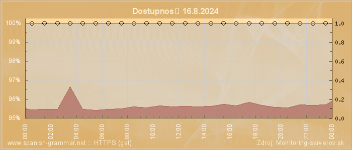 Graf dostupnosti