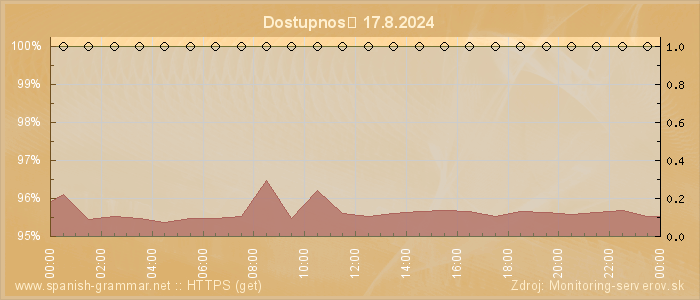 Graf dostupnosti