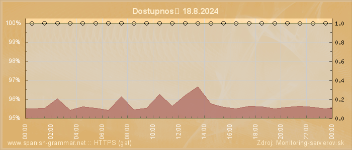 Graf dostupnosti