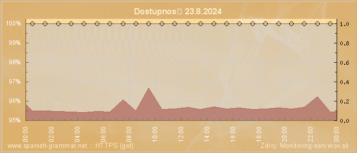 Graf dostupnosti