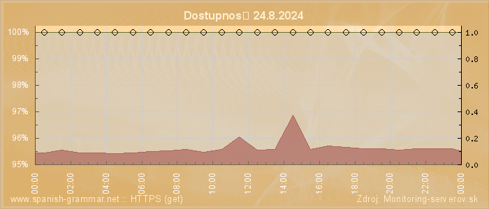 Graf dostupnosti