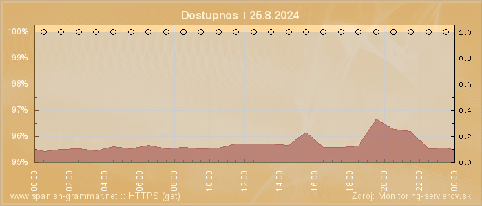 Graf dostupnosti