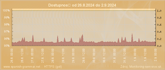 Graf dostupnosti