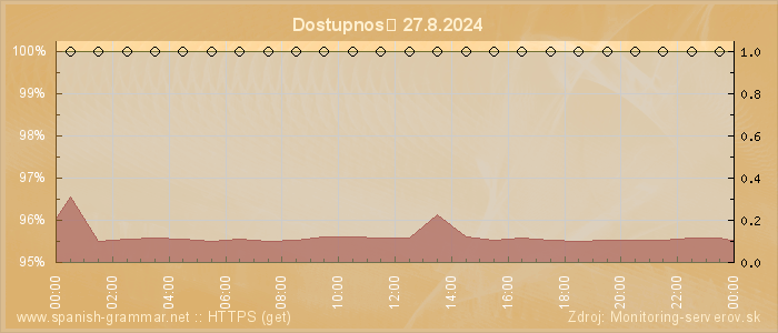 Graf dostupnosti