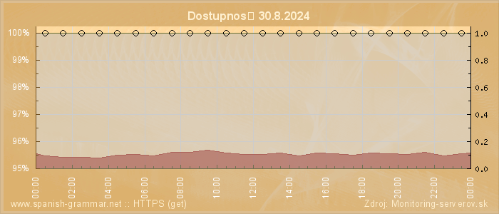 Graf dostupnosti