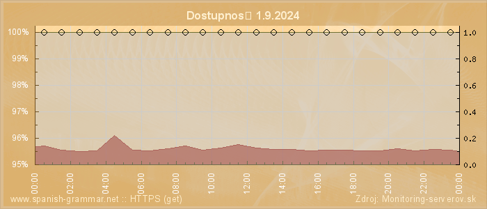 Graf dostupnosti