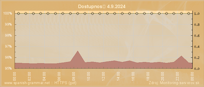 Graf dostupnosti