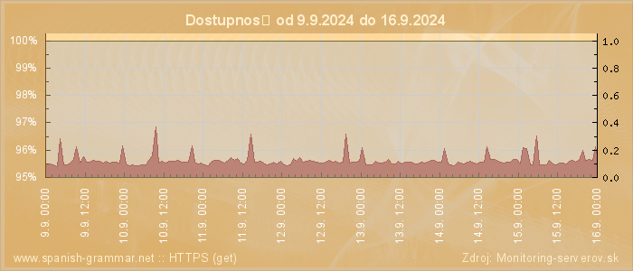 Graf dostupnosti