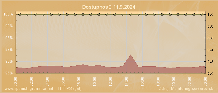 Graf dostupnosti