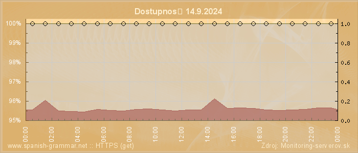 Graf dostupnosti