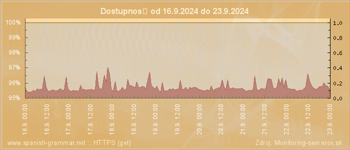 Graf dostupnosti