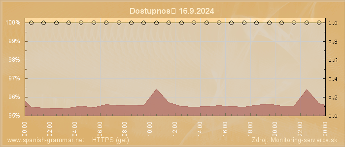 Graf dostupnosti