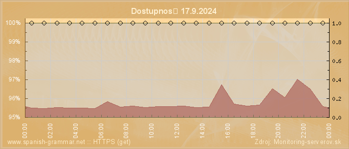 Graf dostupnosti