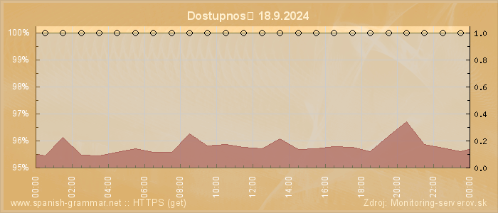 Graf dostupnosti