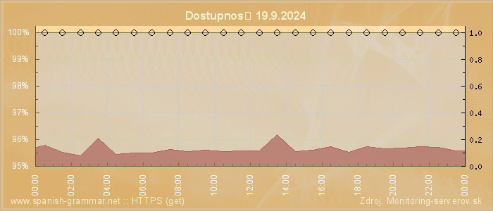 Graf dostupnosti