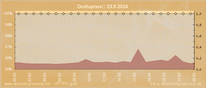 Graf dostupnosti