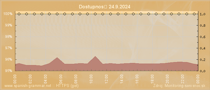 Graf dostupnosti