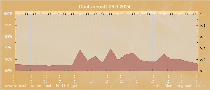 Graf dostupnosti