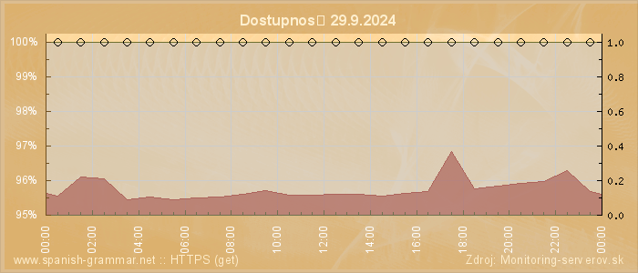 Graf dostupnosti