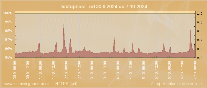 Graf dostupnosti