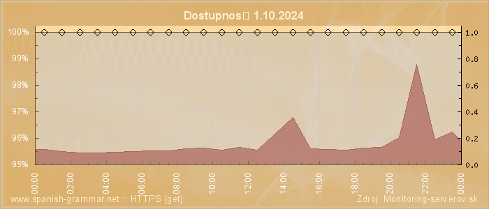 Graf dostupnosti