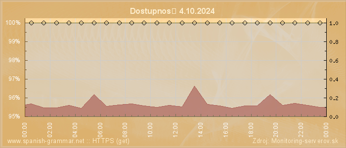 Graf dostupnosti