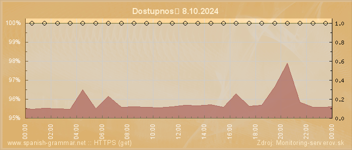 Graf dostupnosti