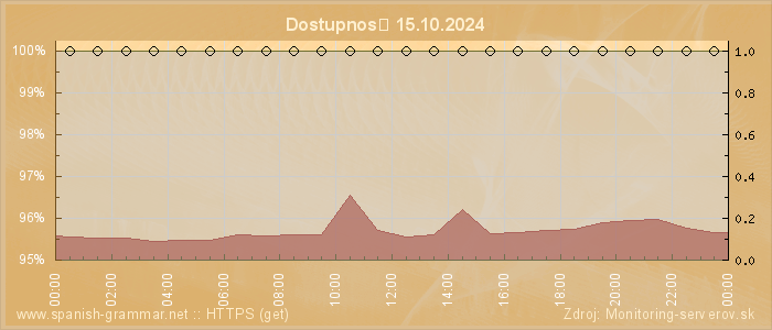 Graf dostupnosti