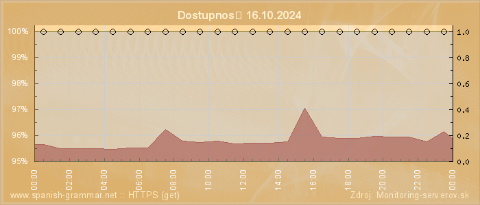 Graf dostupnosti