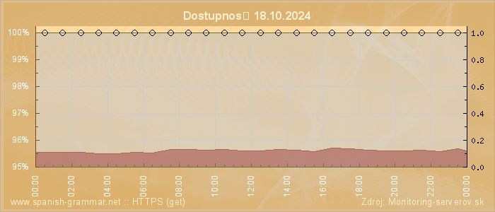 Graf dostupnosti