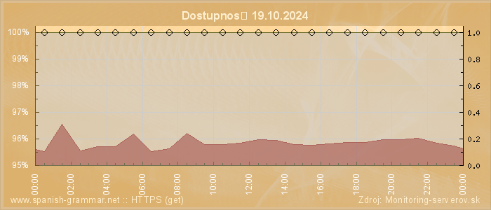 Graf dostupnosti