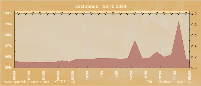 Graf dostupnosti