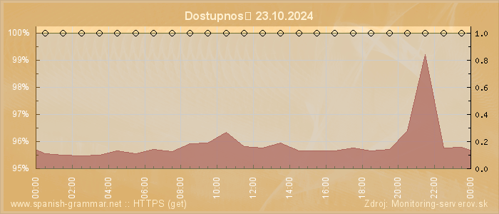 Graf dostupnosti