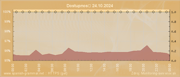 Graf dostupnosti