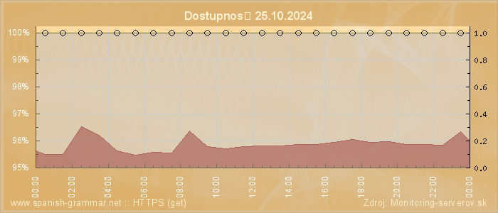 Graf dostupnosti