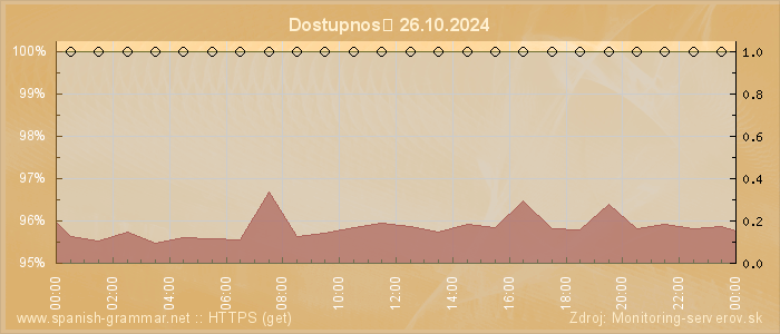 Graf dostupnosti