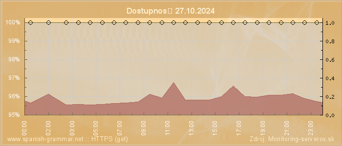 Graf dostupnosti