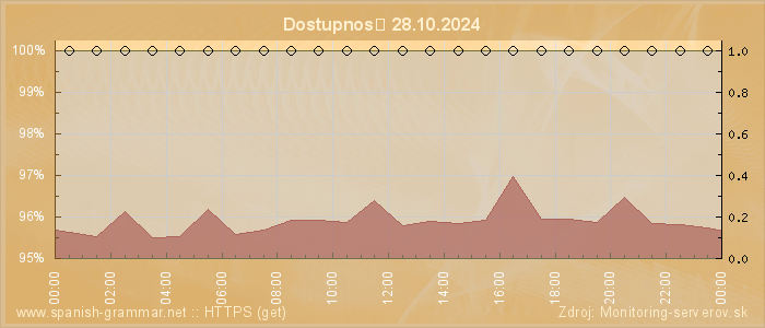 Graf dostupnosti